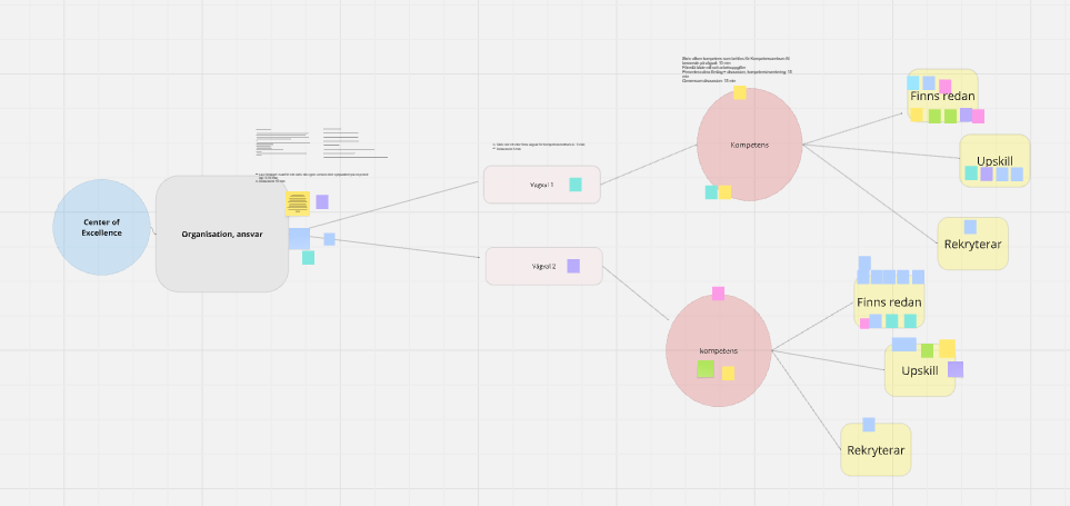 Cross-functional workshop defining existing, upskilling and recruitment competencies.